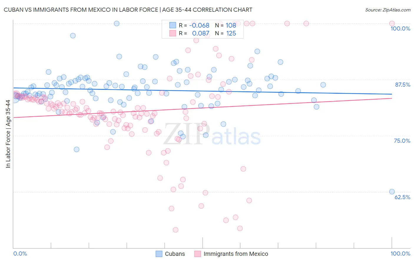 Cuban vs Immigrants from Mexico In Labor Force | Age 35-44