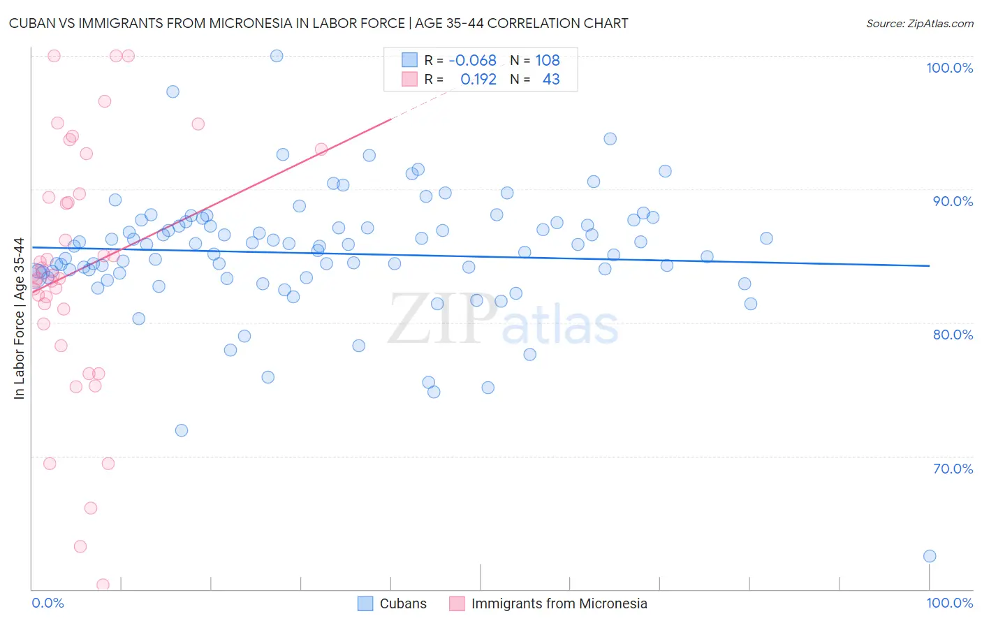 Cuban vs Immigrants from Micronesia In Labor Force | Age 35-44