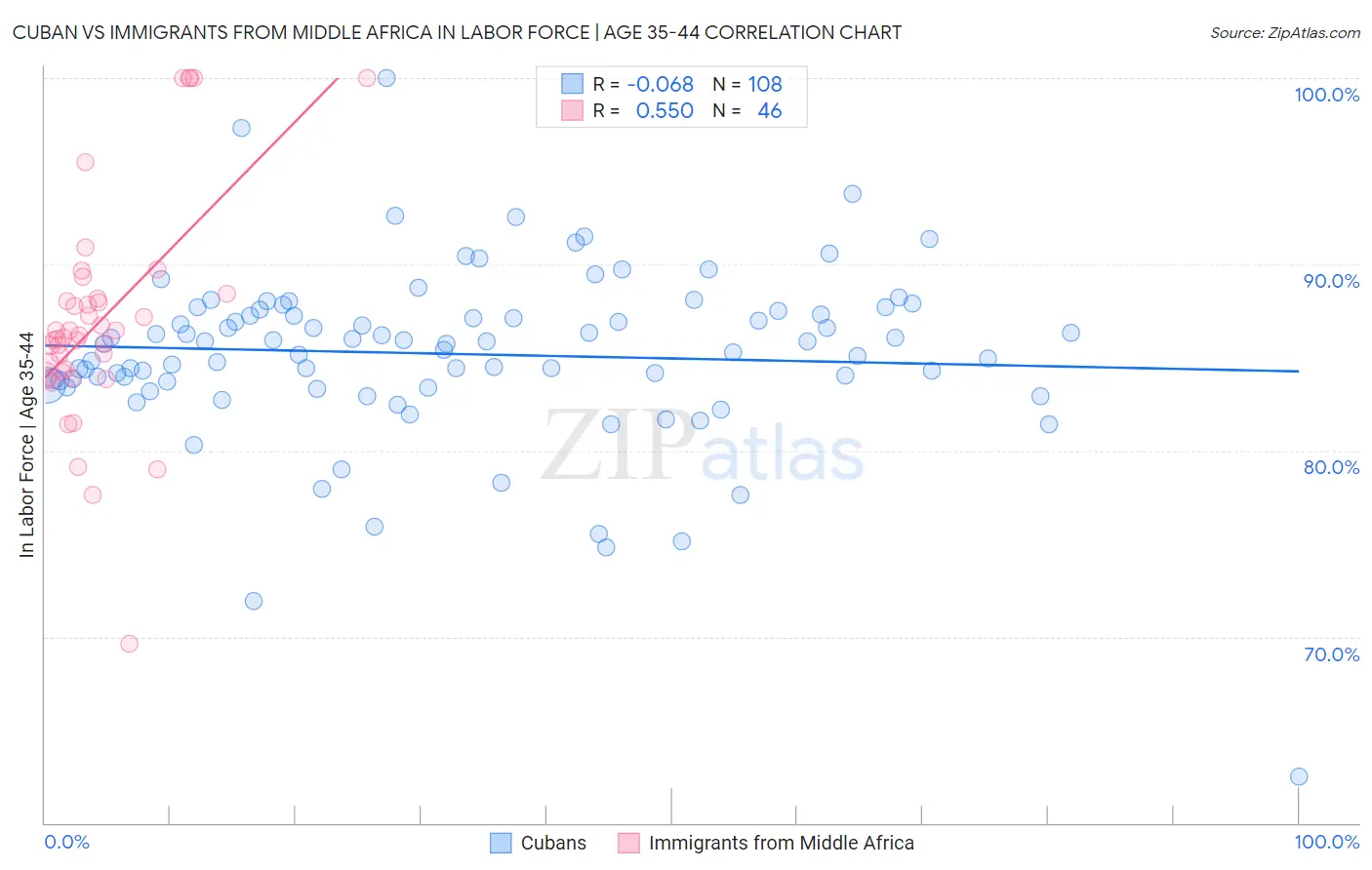 Cuban vs Immigrants from Middle Africa In Labor Force | Age 35-44