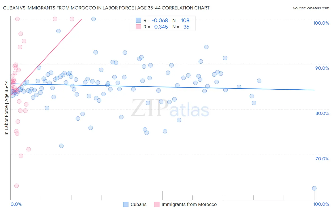 Cuban vs Immigrants from Morocco In Labor Force | Age 35-44