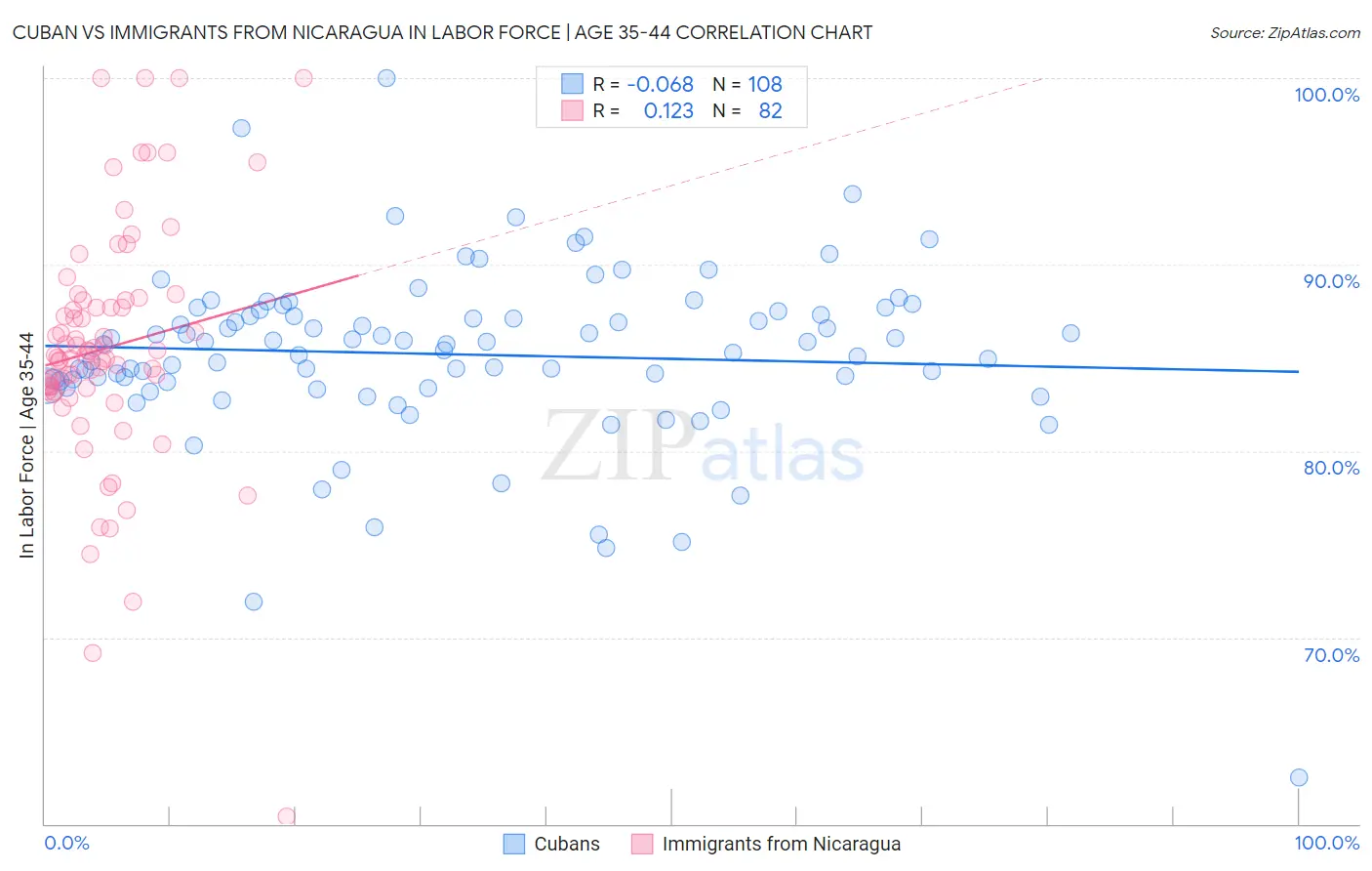Cuban vs Immigrants from Nicaragua In Labor Force | Age 35-44