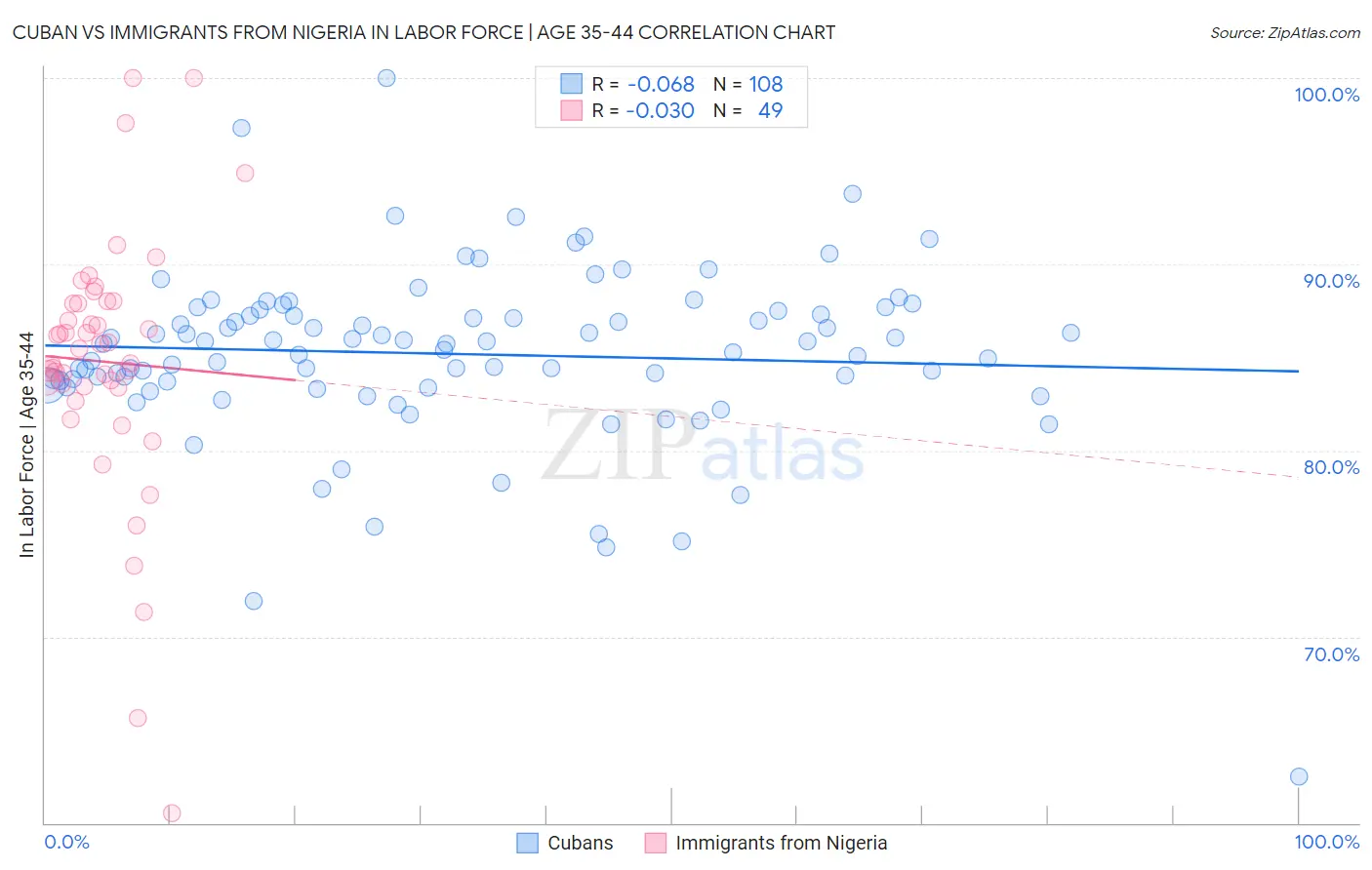 Cuban vs Immigrants from Nigeria In Labor Force | Age 35-44