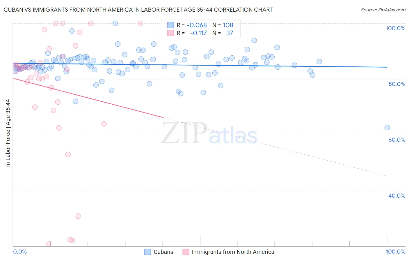 Cuban vs Immigrants from North America In Labor Force | Age 35-44