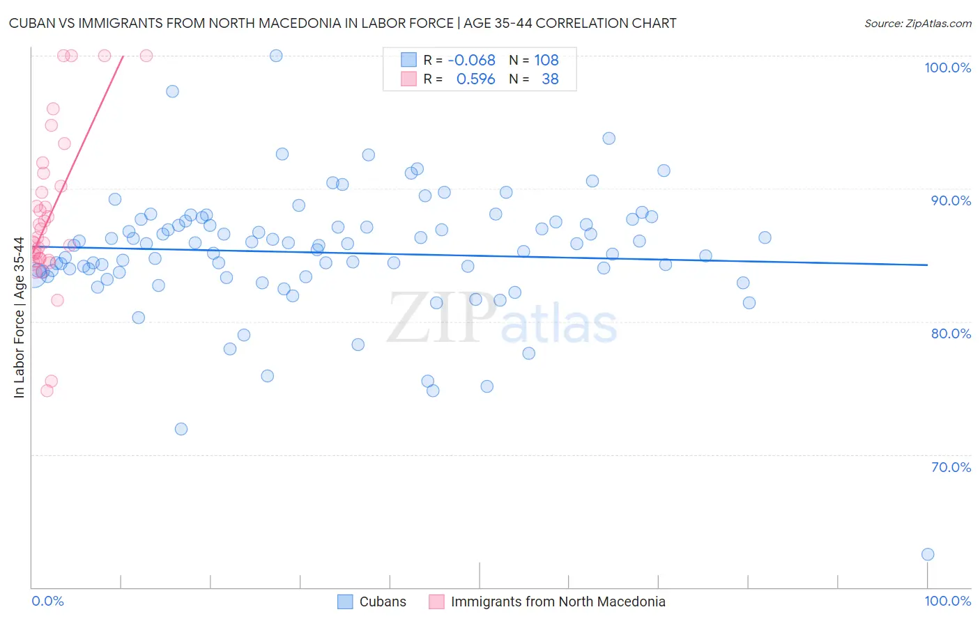 Cuban vs Immigrants from North Macedonia In Labor Force | Age 35-44