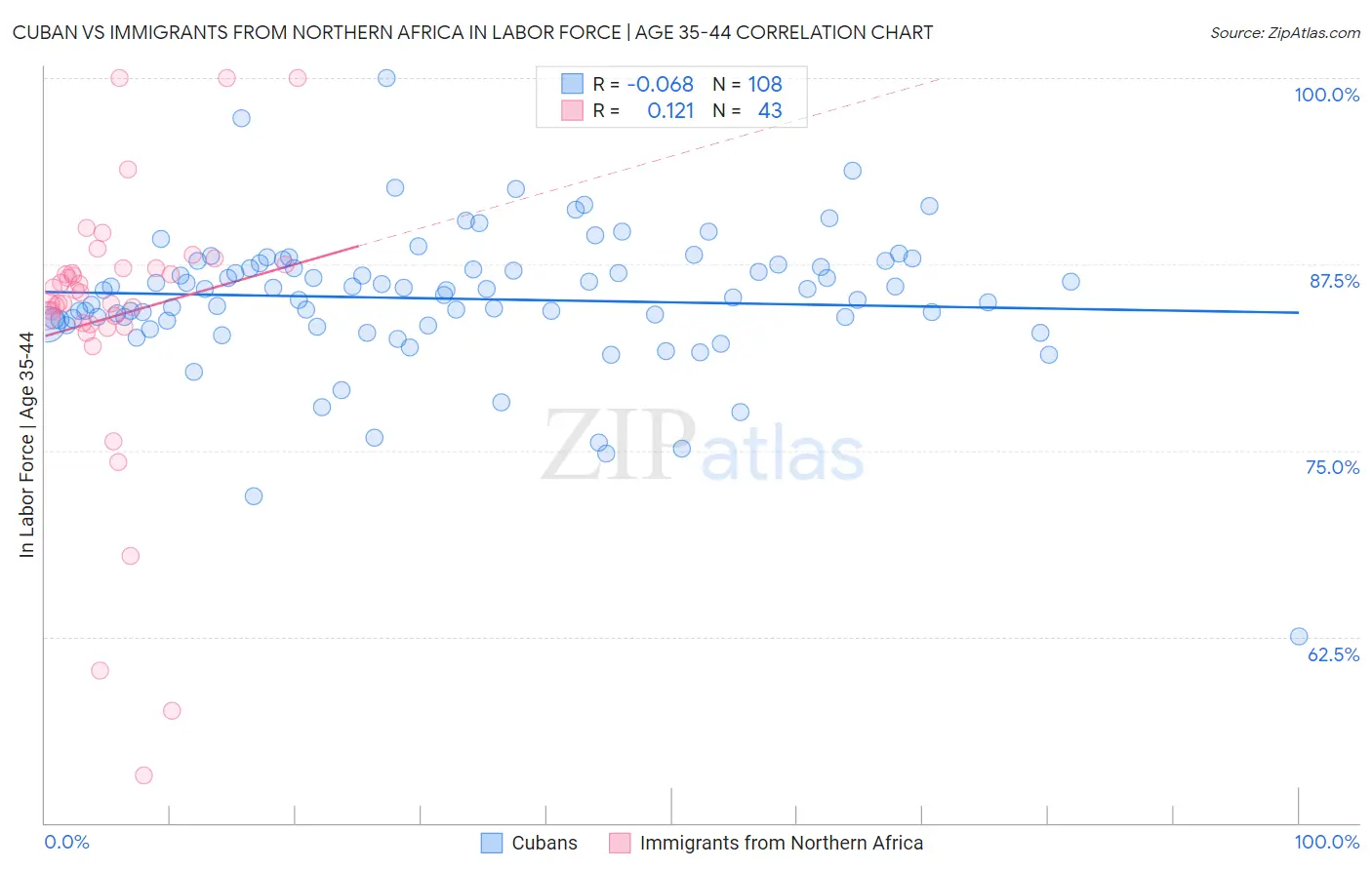 Cuban vs Immigrants from Northern Africa In Labor Force | Age 35-44