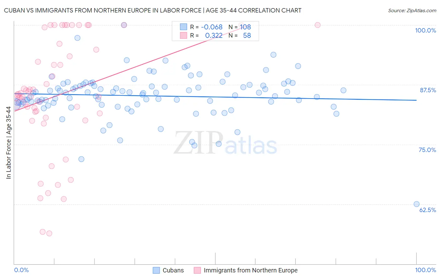Cuban vs Immigrants from Northern Europe In Labor Force | Age 35-44