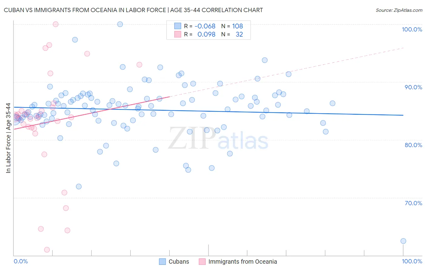 Cuban vs Immigrants from Oceania In Labor Force | Age 35-44