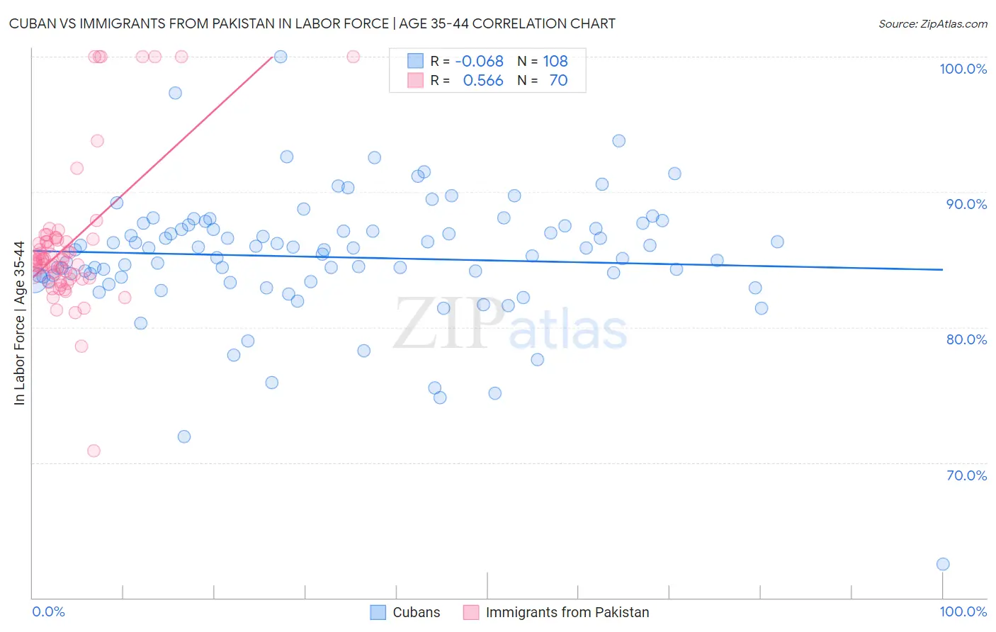 Cuban vs Immigrants from Pakistan In Labor Force | Age 35-44