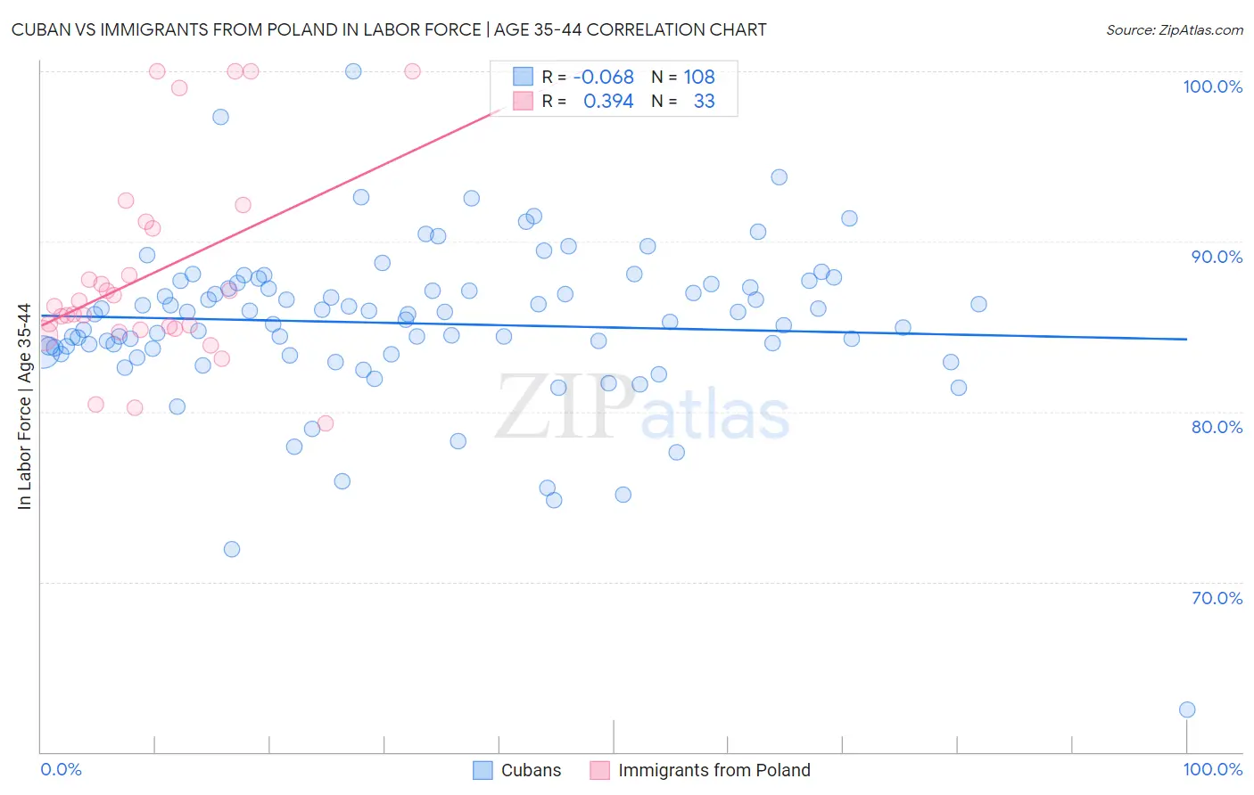 Cuban vs Immigrants from Poland In Labor Force | Age 35-44