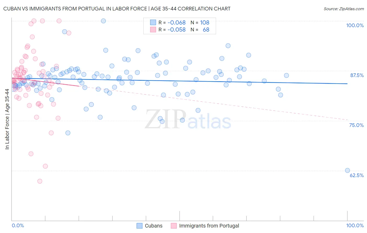 Cuban vs Immigrants from Portugal In Labor Force | Age 35-44
