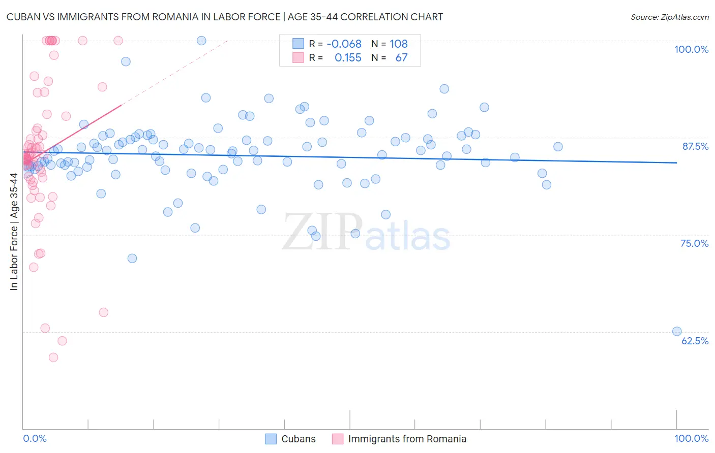 Cuban vs Immigrants from Romania In Labor Force | Age 35-44