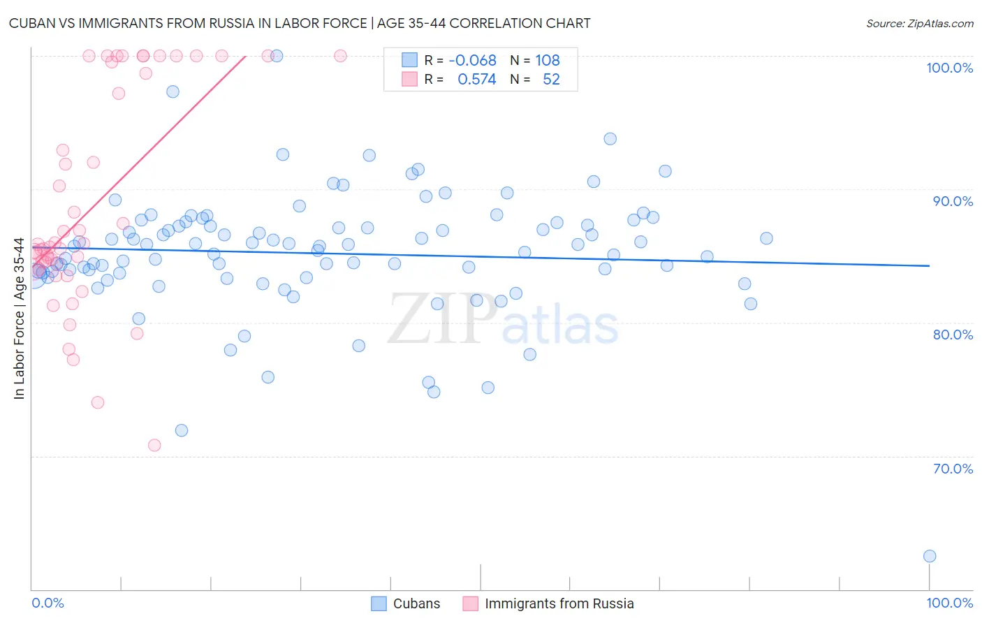 Cuban vs Immigrants from Russia In Labor Force | Age 35-44