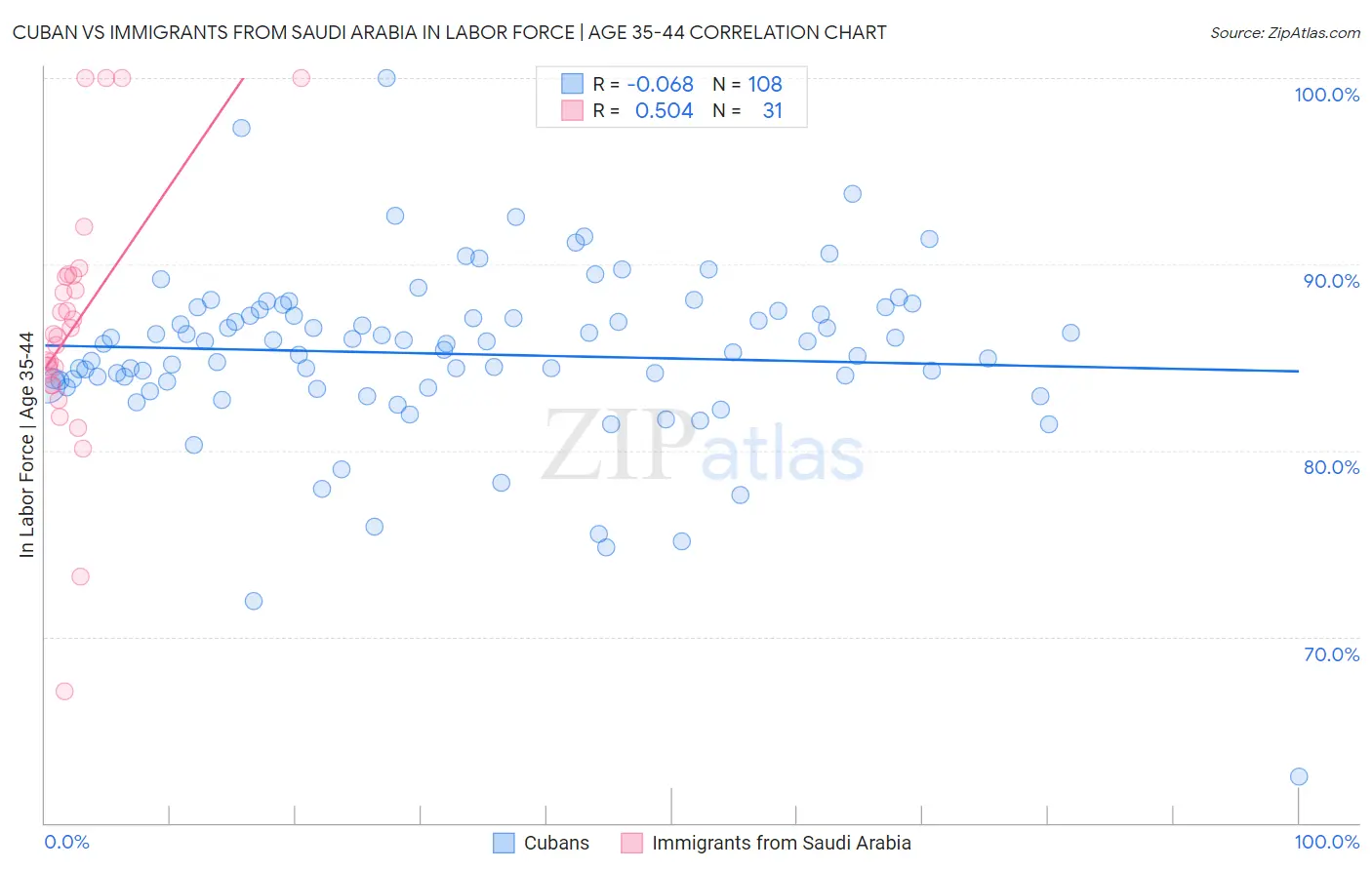 Cuban vs Immigrants from Saudi Arabia In Labor Force | Age 35-44