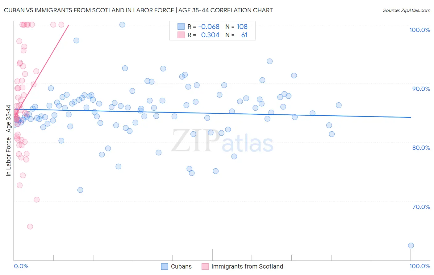 Cuban vs Immigrants from Scotland In Labor Force | Age 35-44