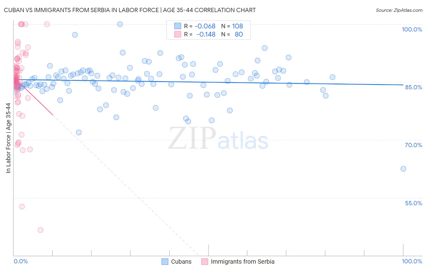 Cuban vs Immigrants from Serbia In Labor Force | Age 35-44
