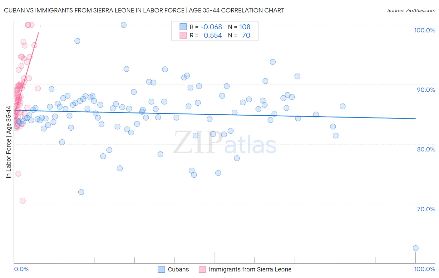 Cuban vs Immigrants from Sierra Leone In Labor Force | Age 35-44