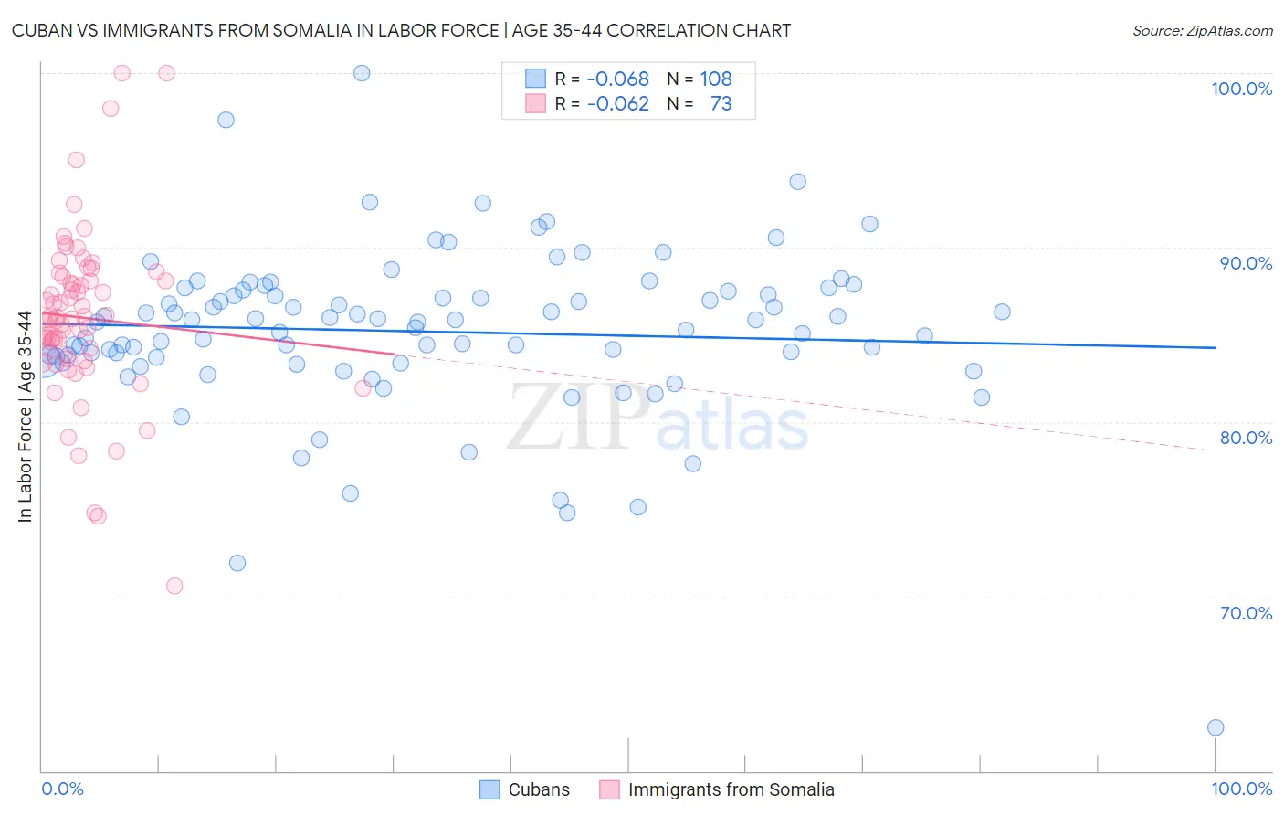 Cuban vs Immigrants from Somalia In Labor Force | Age 35-44