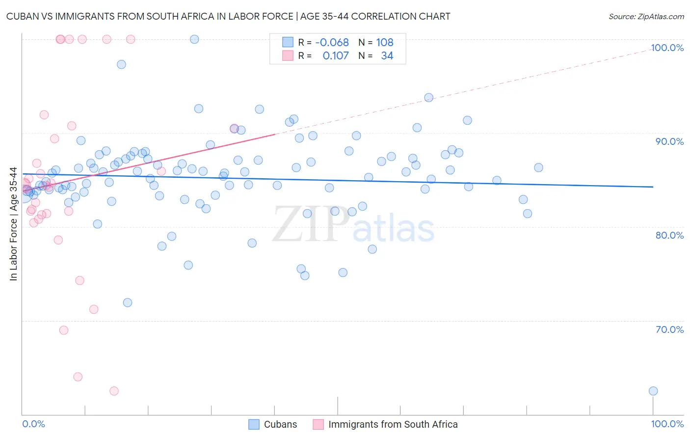 Cuban vs Immigrants from South Africa In Labor Force | Age 35-44