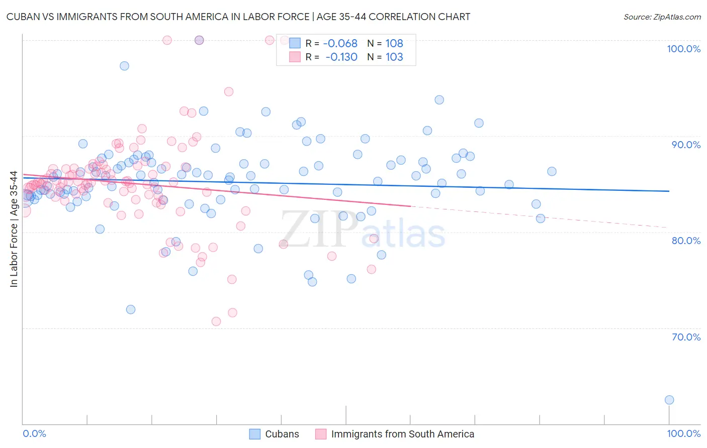 Cuban vs Immigrants from South America In Labor Force | Age 35-44