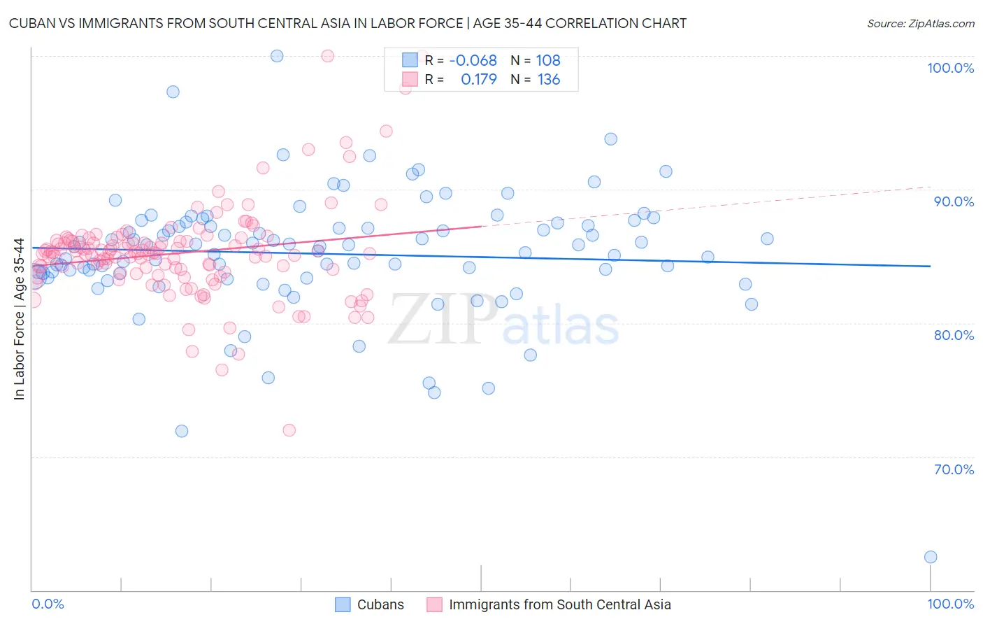 Cuban vs Immigrants from South Central Asia In Labor Force | Age 35-44