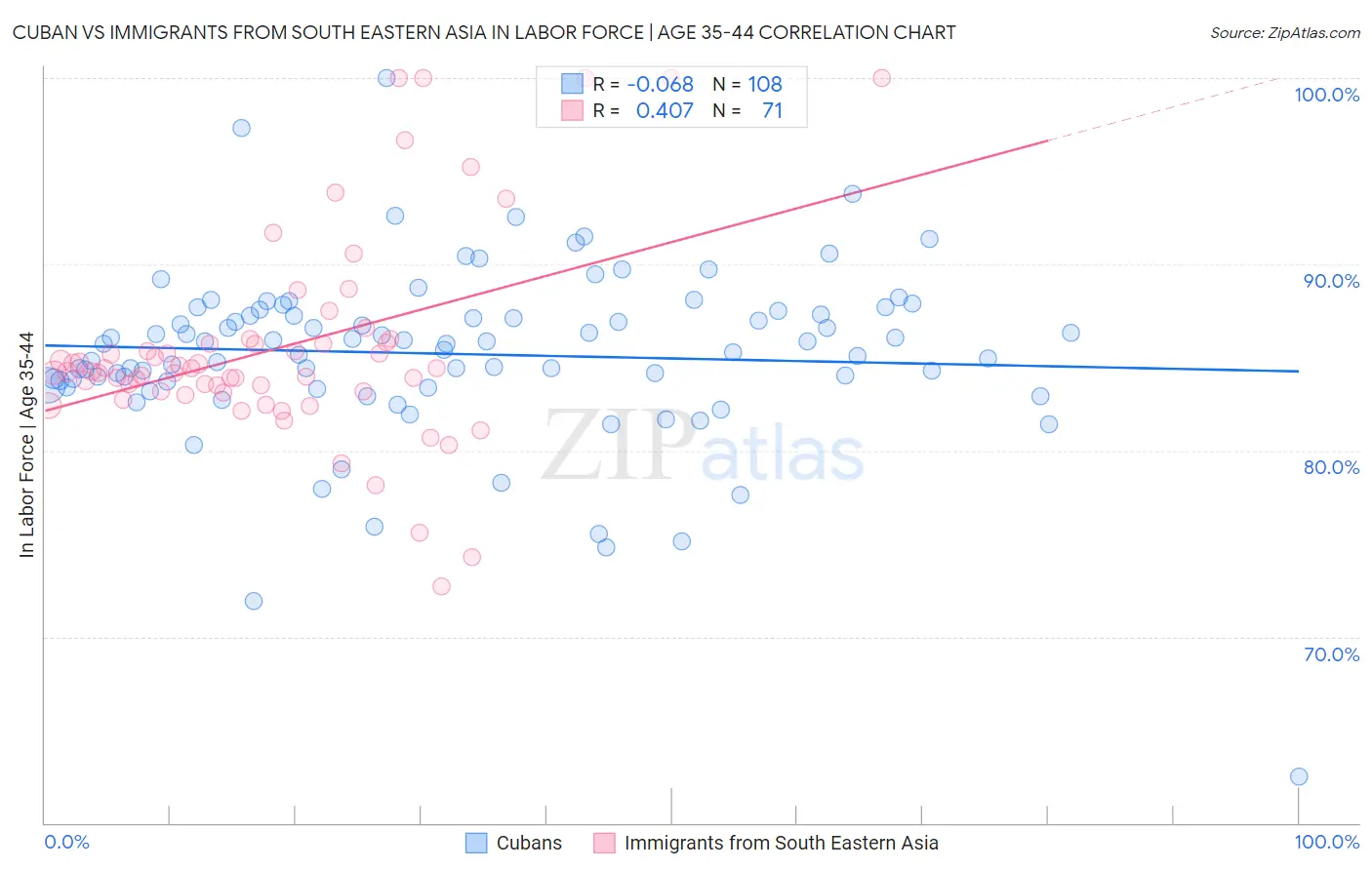 Cuban vs Immigrants from South Eastern Asia In Labor Force | Age 35-44