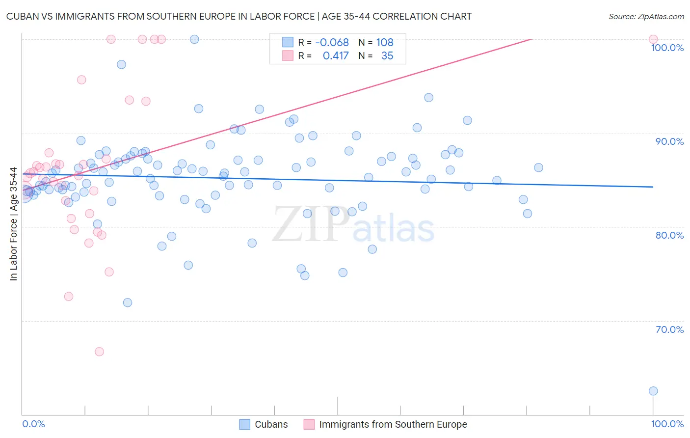 Cuban vs Immigrants from Southern Europe In Labor Force | Age 35-44