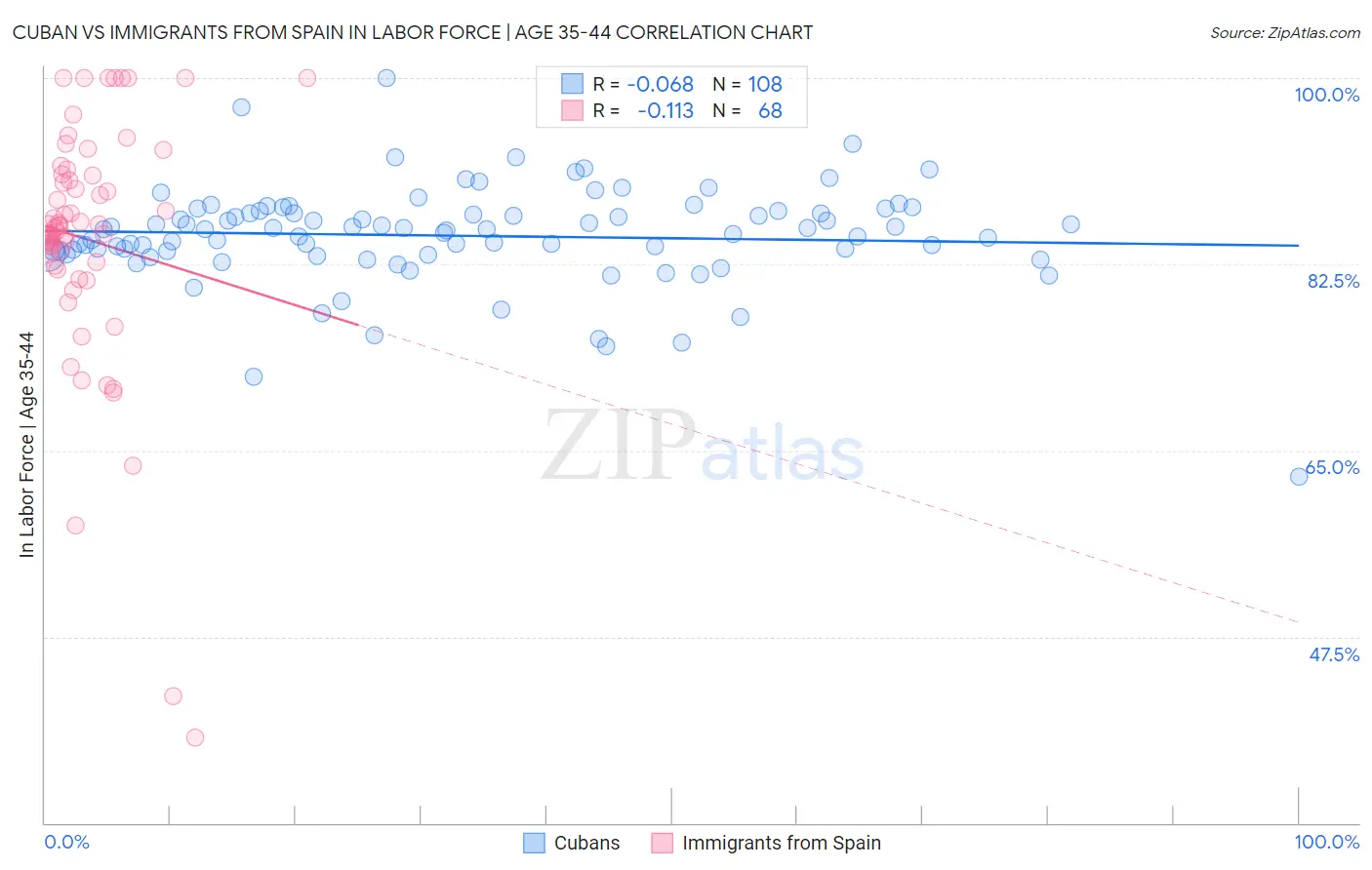 Cuban vs Immigrants from Spain In Labor Force | Age 35-44