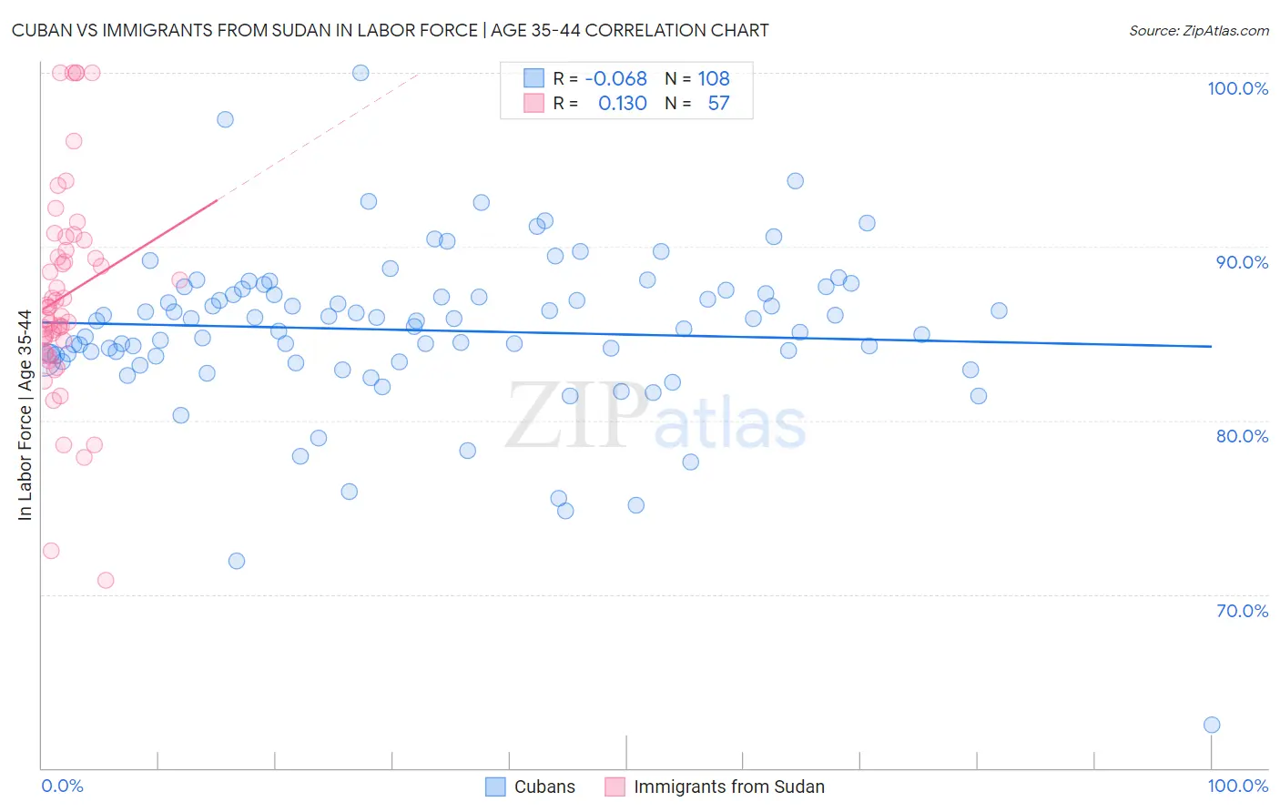 Cuban vs Immigrants from Sudan In Labor Force | Age 35-44
