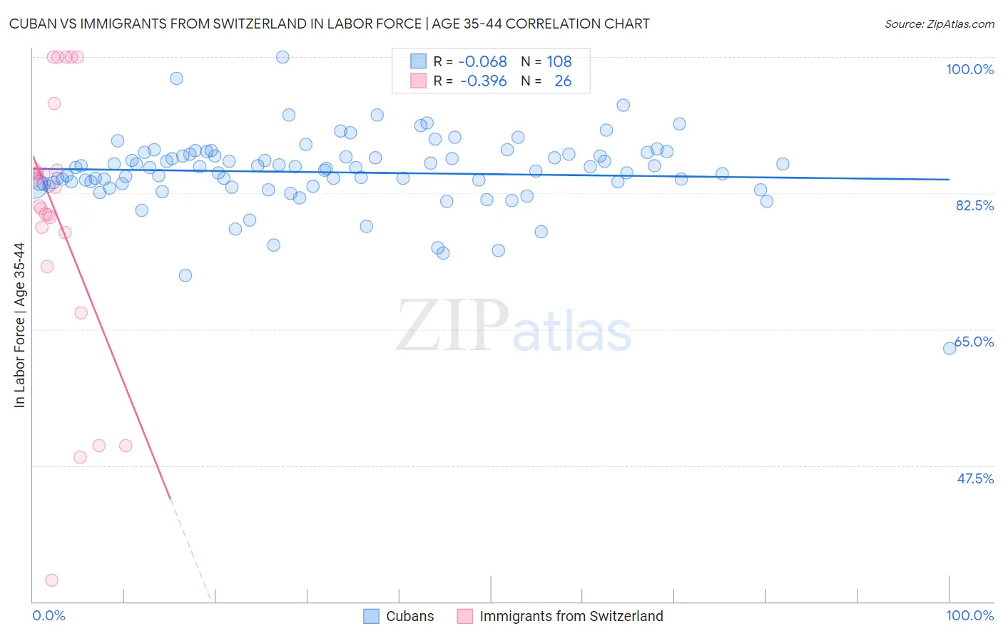 Cuban vs Immigrants from Switzerland In Labor Force | Age 35-44
