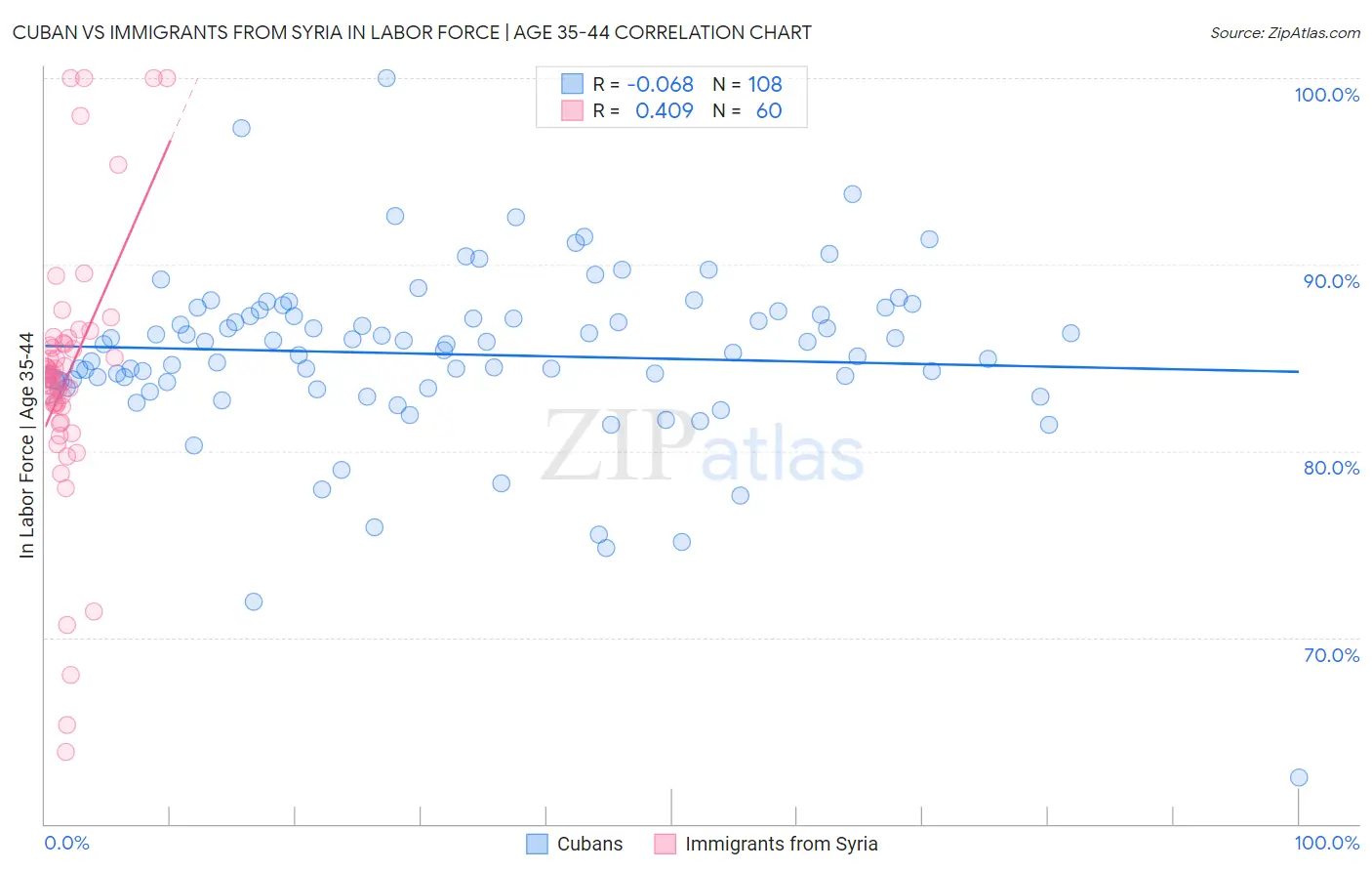 Cuban vs Immigrants from Syria In Labor Force | Age 35-44