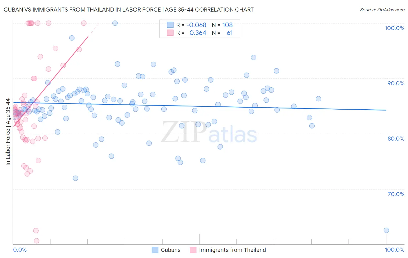 Cuban vs Immigrants from Thailand In Labor Force | Age 35-44