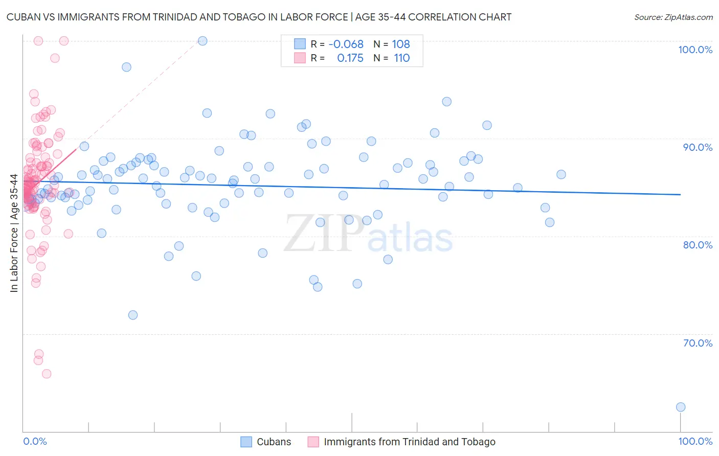 Cuban vs Immigrants from Trinidad and Tobago In Labor Force | Age 35-44