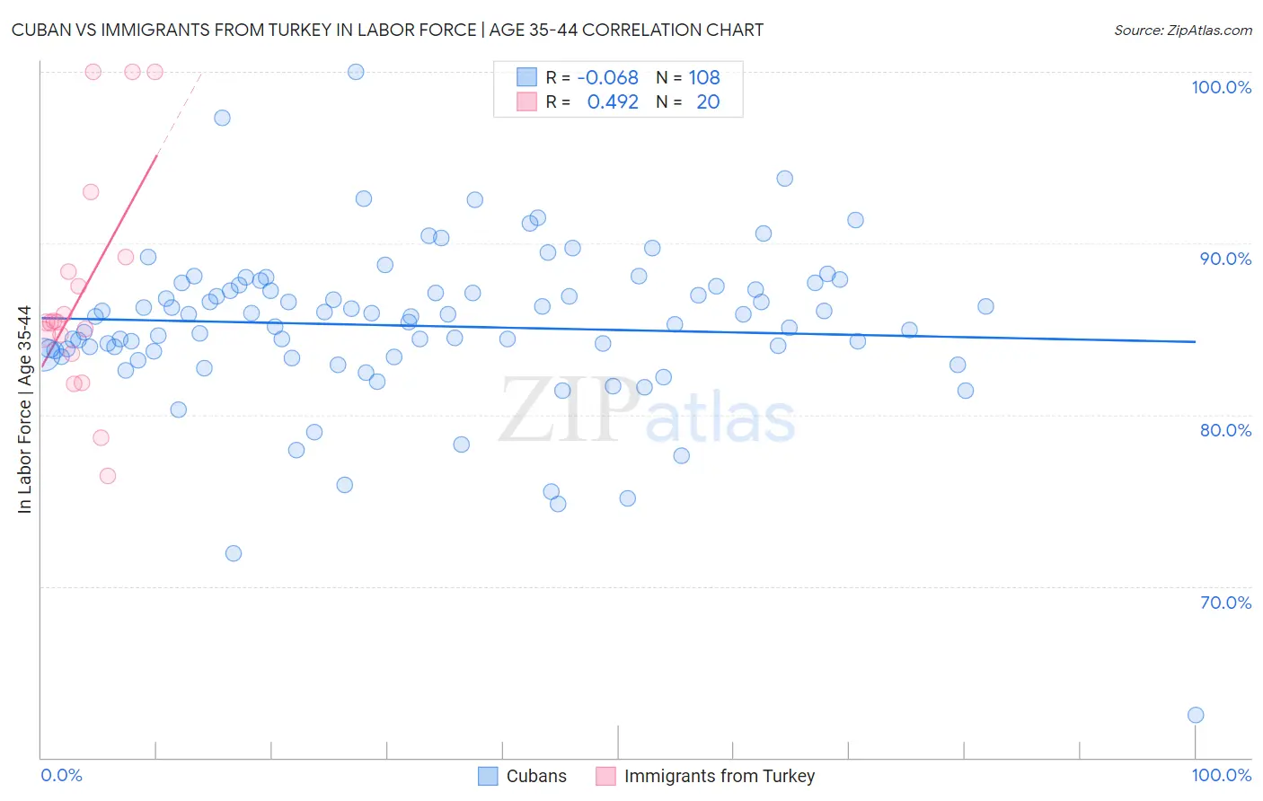 Cuban vs Immigrants from Turkey In Labor Force | Age 35-44
