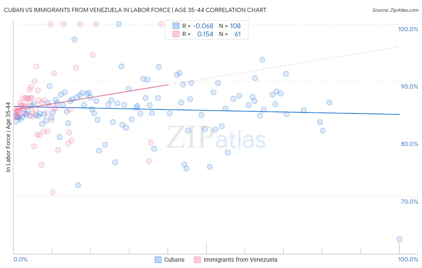 Cuban vs Immigrants from Venezuela In Labor Force | Age 35-44