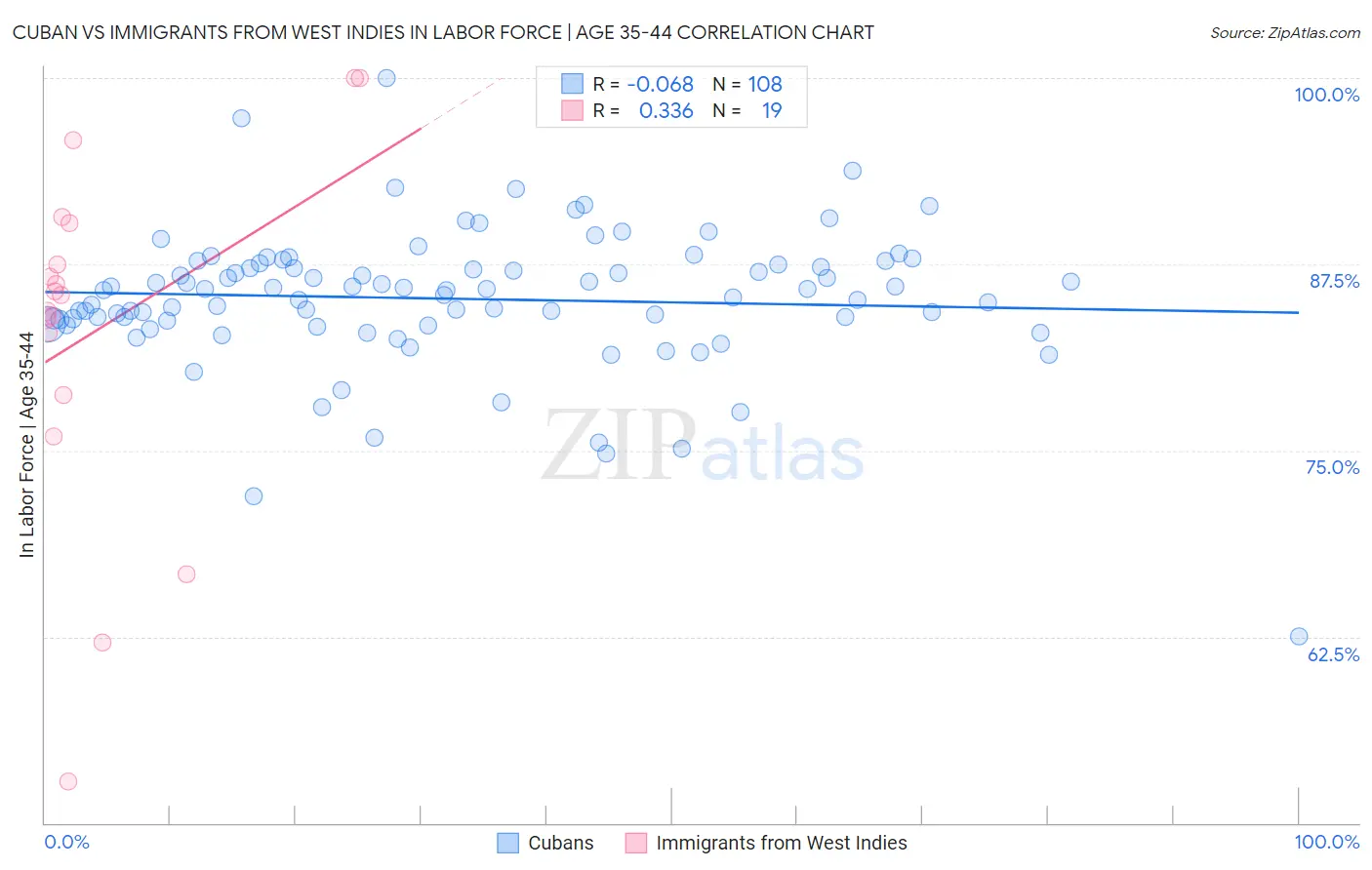 Cuban vs Immigrants from West Indies In Labor Force | Age 35-44