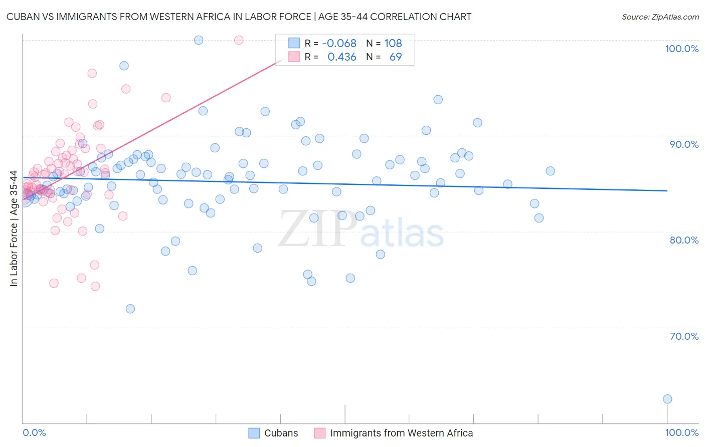 Cuban vs Immigrants from Western Africa In Labor Force | Age 35-44