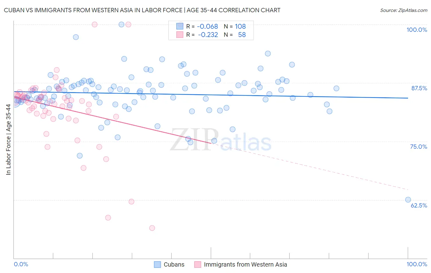 Cuban vs Immigrants from Western Asia In Labor Force | Age 35-44