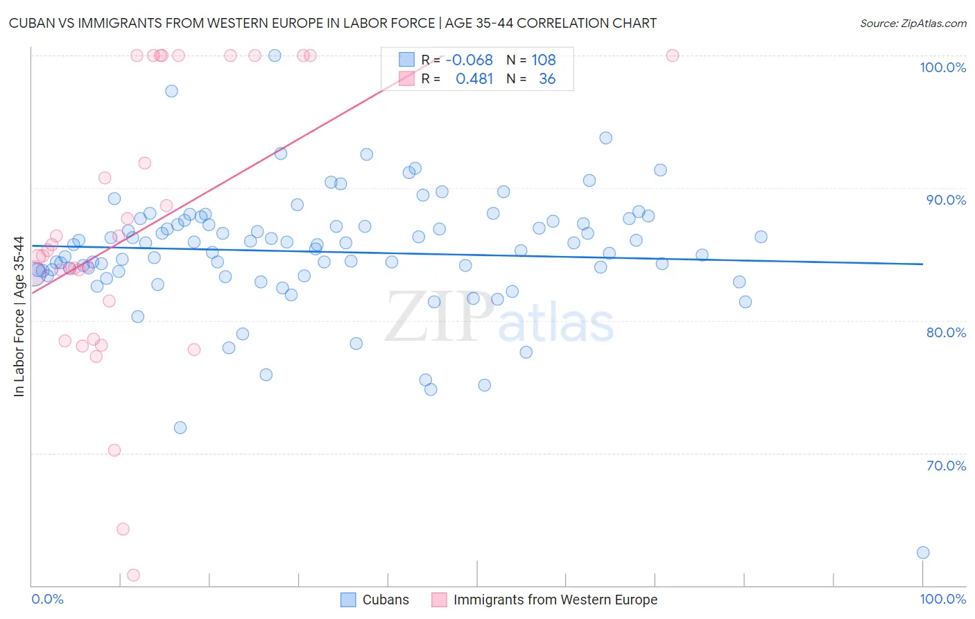 Cuban vs Immigrants from Western Europe In Labor Force | Age 35-44