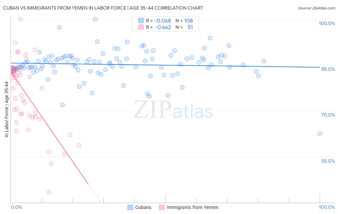 Cuban vs Immigrants from Yemen In Labor Force | Age 35-44