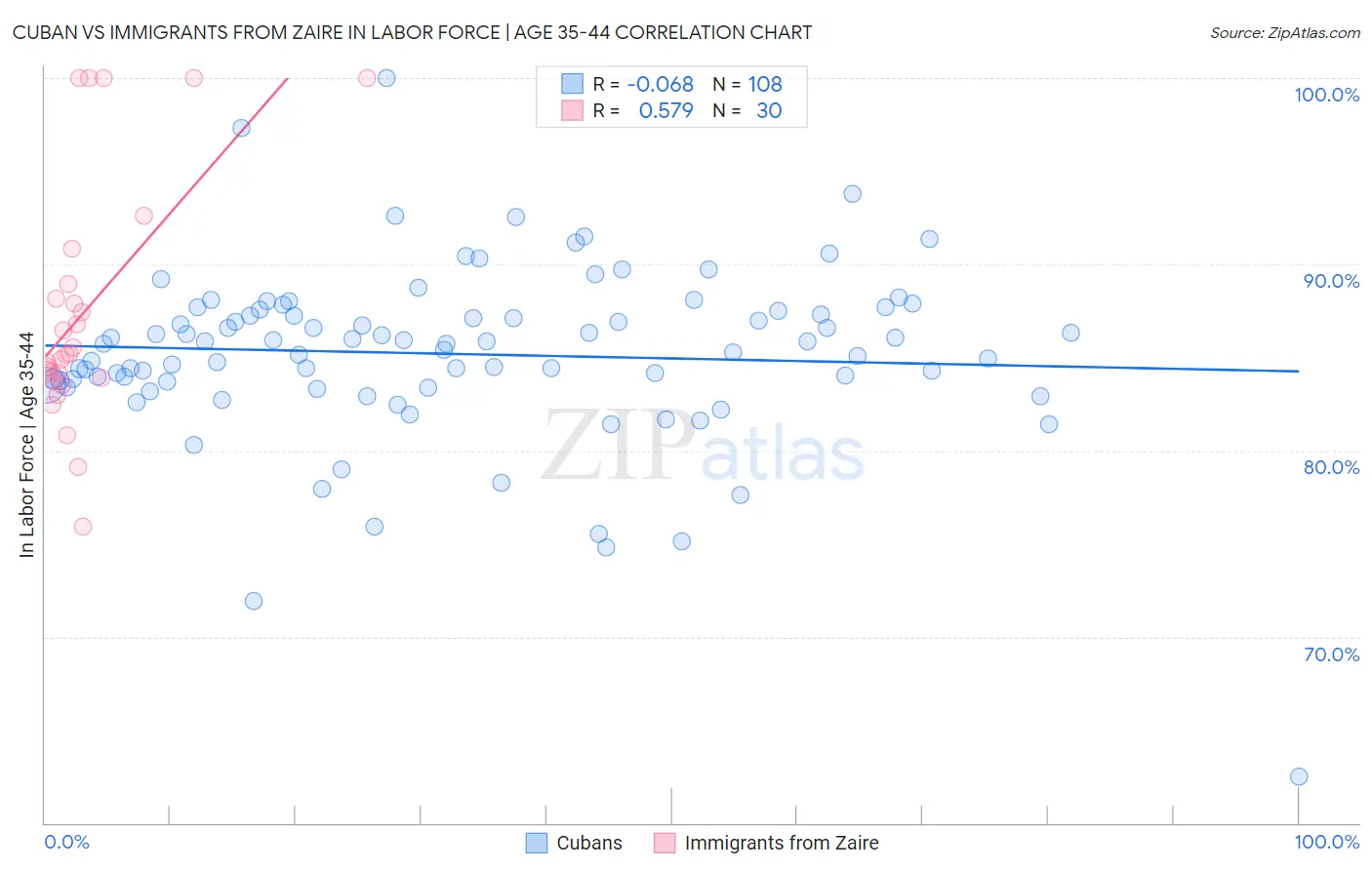 Cuban vs Immigrants from Zaire In Labor Force | Age 35-44
