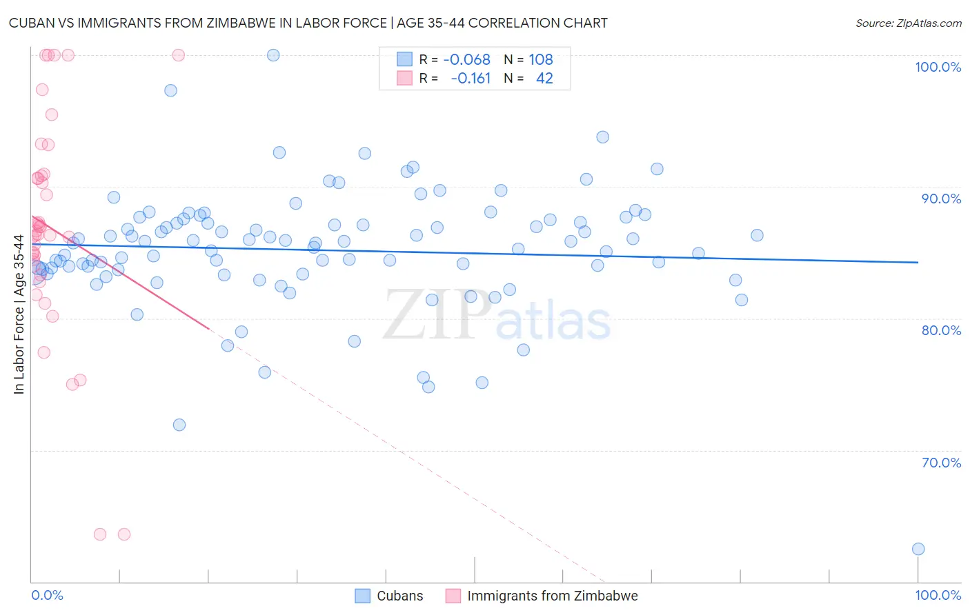 Cuban vs Immigrants from Zimbabwe In Labor Force | Age 35-44