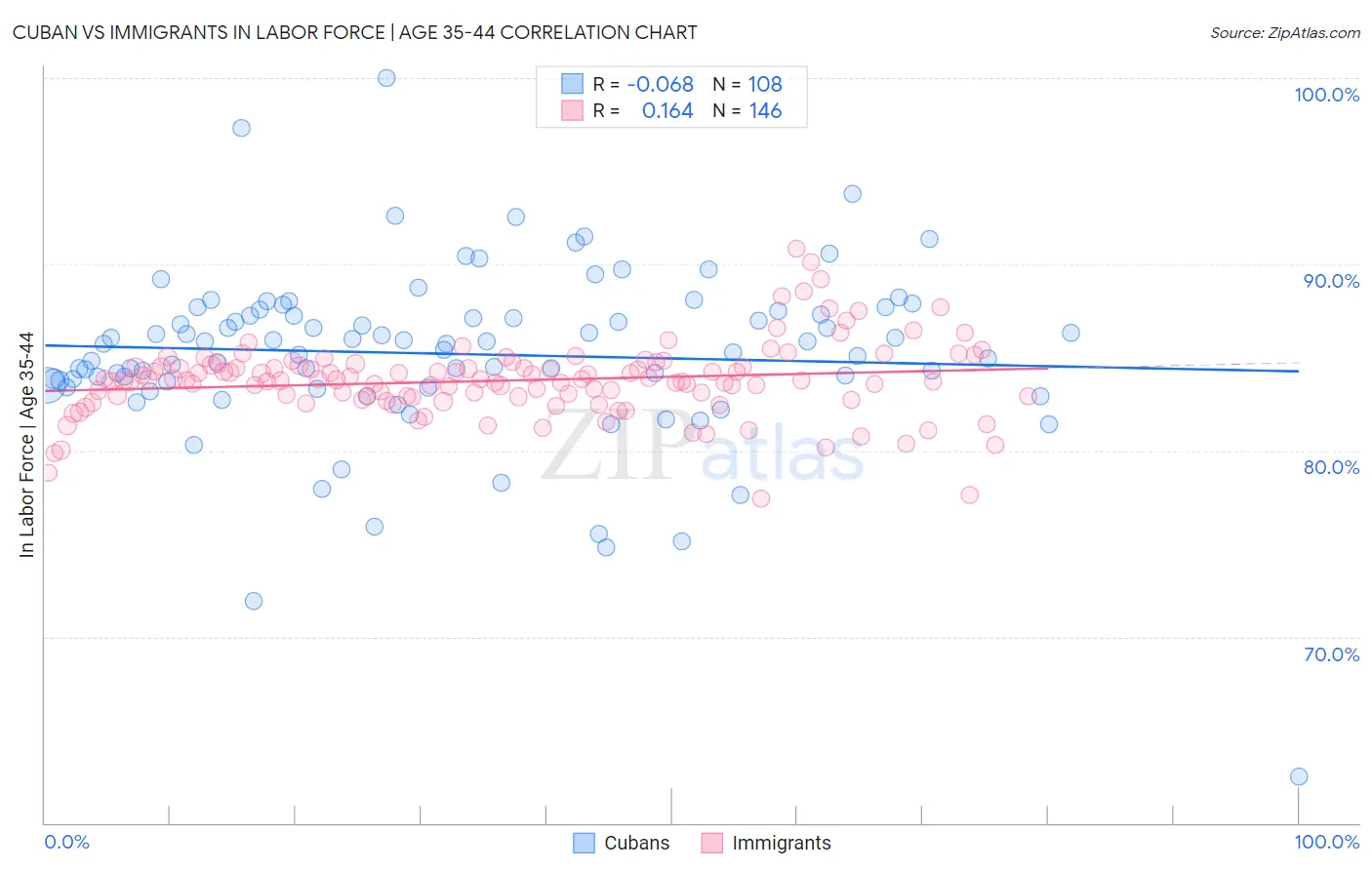 Cuban vs Immigrants In Labor Force | Age 35-44