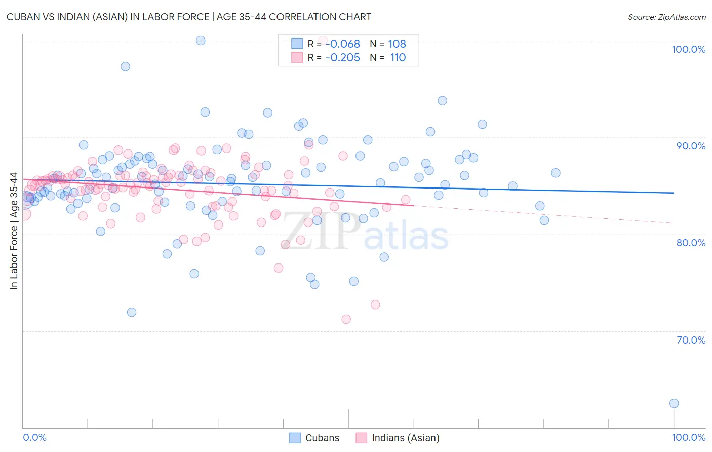 Cuban vs Indian (Asian) In Labor Force | Age 35-44