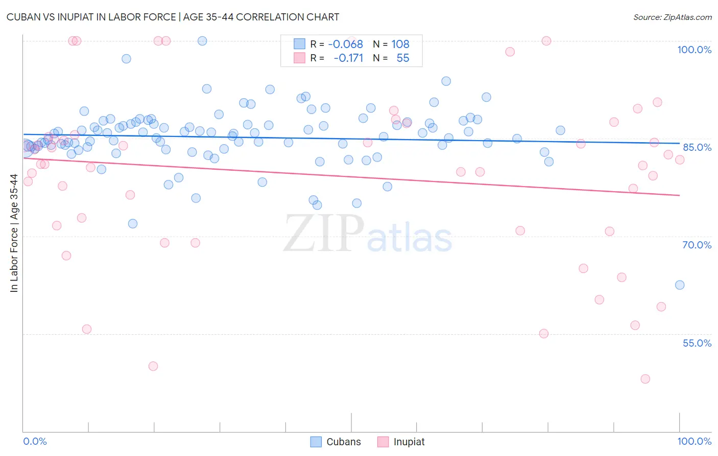 Cuban vs Inupiat In Labor Force | Age 35-44