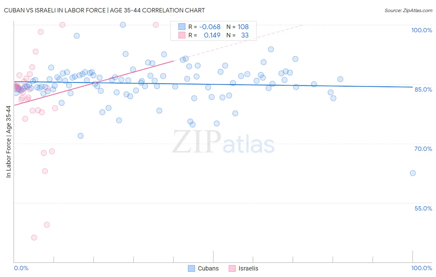Cuban vs Israeli In Labor Force | Age 35-44