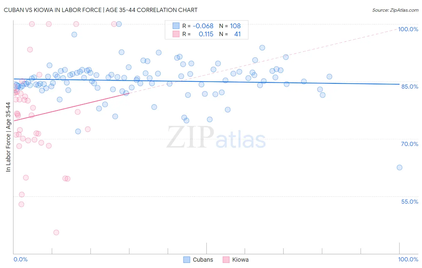 Cuban vs Kiowa In Labor Force | Age 35-44