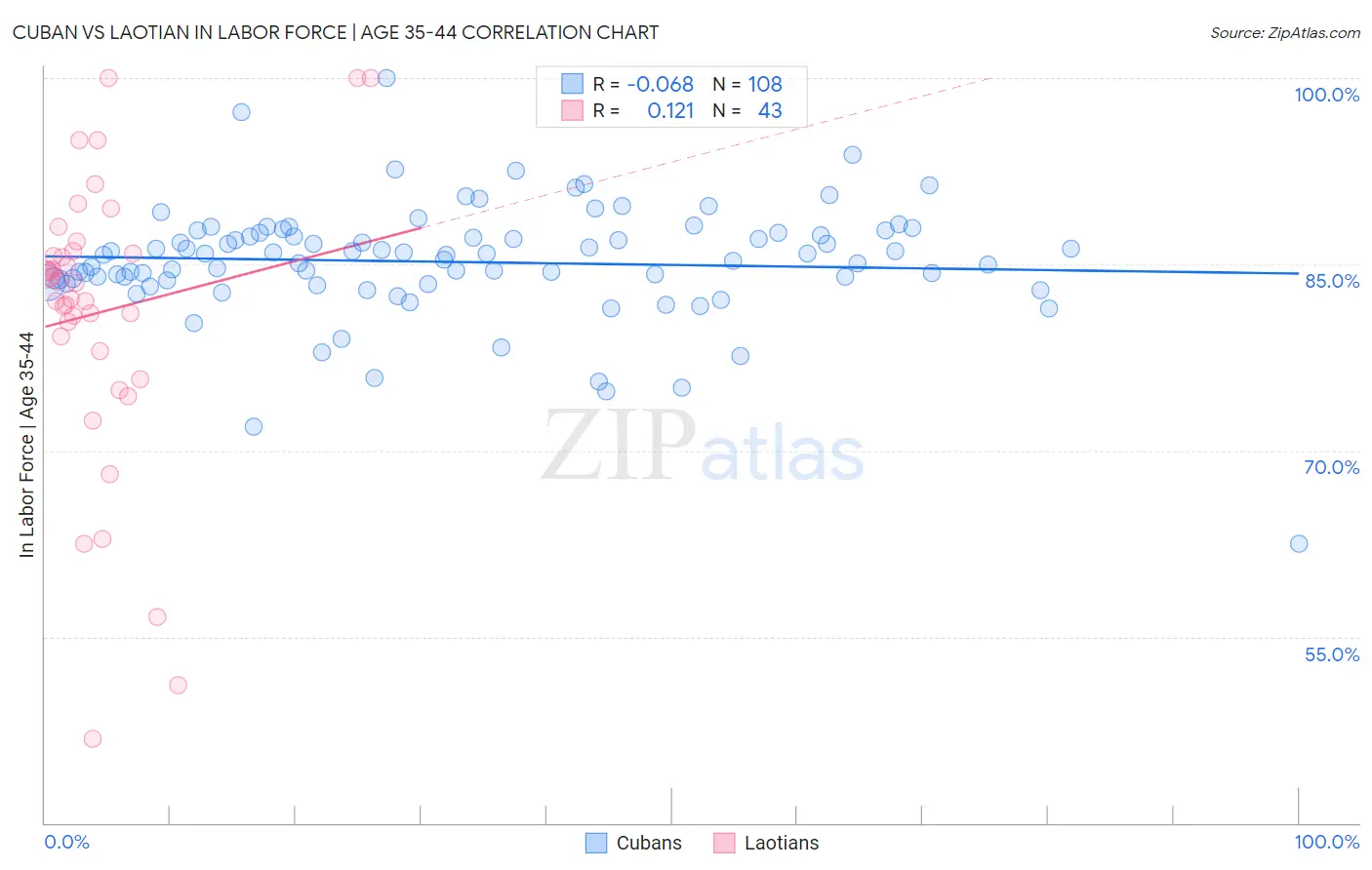 Cuban vs Laotian In Labor Force | Age 35-44