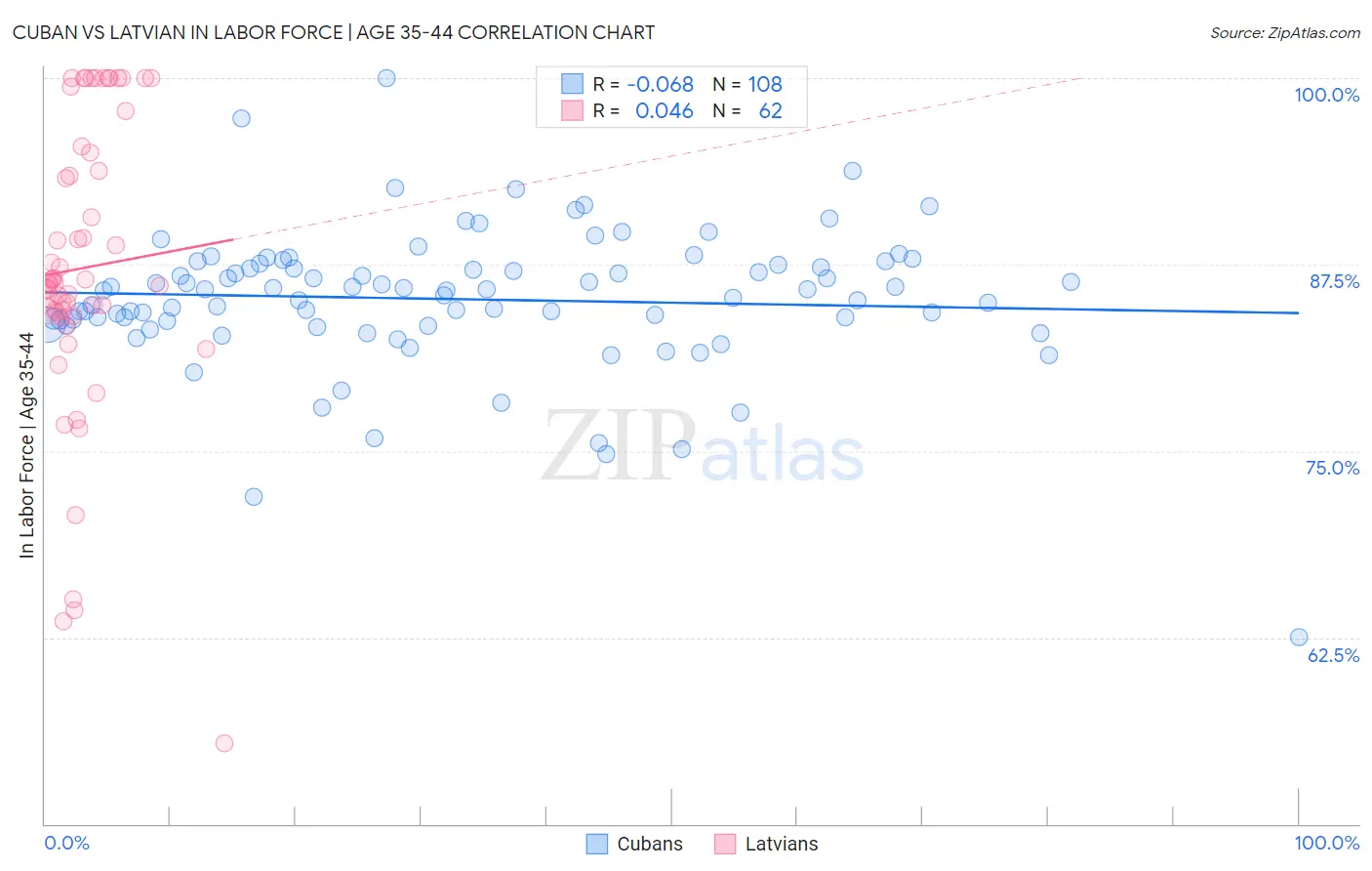 Cuban vs Latvian In Labor Force | Age 35-44