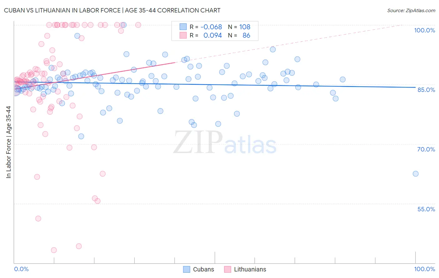 Cuban vs Lithuanian In Labor Force | Age 35-44