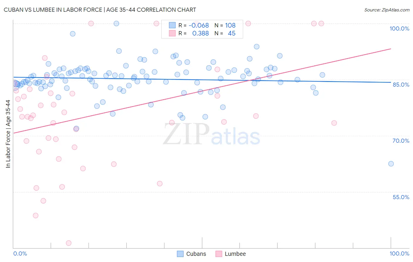Cuban vs Lumbee In Labor Force | Age 35-44